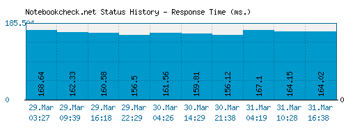 Notebookcheck.net server report and response time