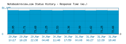 Notebookreview.com server report and response time