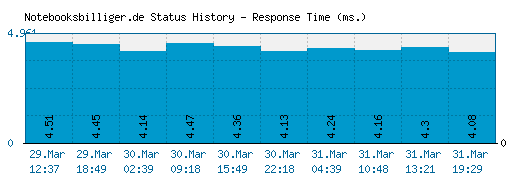 Notebooksbilliger.de server report and response time