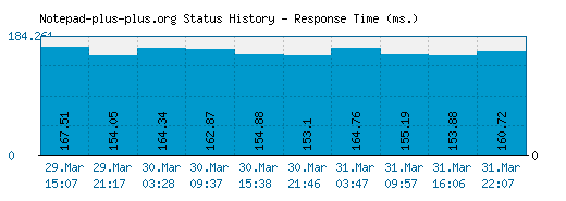 Notepad-plus-plus.org server report and response time