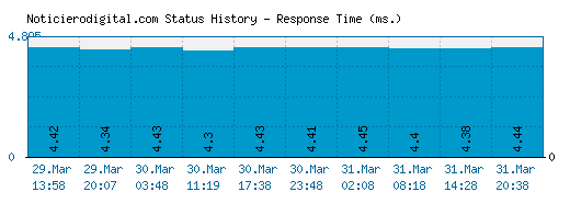 Noticierodigital.com server report and response time