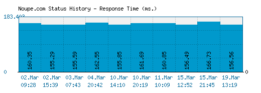 Noupe.com server report and response time