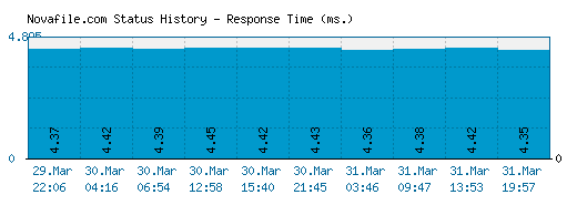 Novafile.com server report and response time