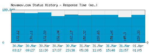 Novamov.com server report and response time