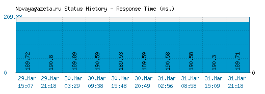 Novayagazeta.ru server report and response time