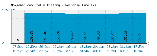 Nowgamer.com server report and response time