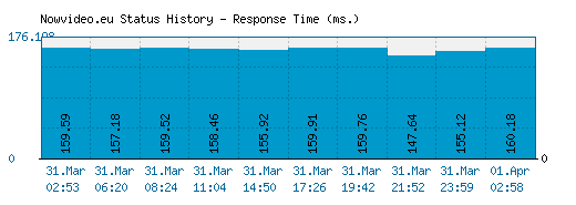 Nowvideo.eu server report and response time