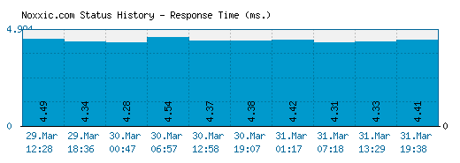 Noxxic.com server report and response time