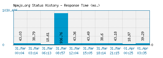 Npmjs.org server report and response time