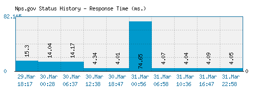 Nps.gov server report and response time