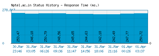 Nptel.ac.in server report and response time