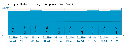 Nsa.gov server report and response time