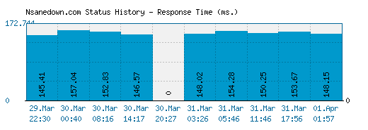 Nsanedown.com server report and response time