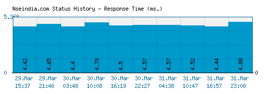 Nseindia.com server report and response time