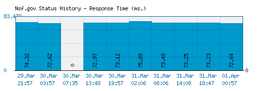 Nsf.gov server report and response time