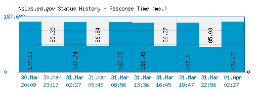 Nslds.ed.gov server report and response time