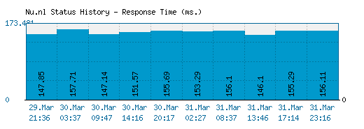 Nu.nl server report and response time