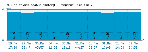 Nullrefer.com server report and response time