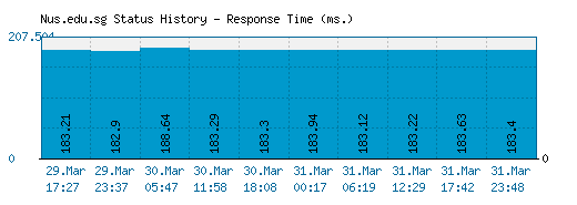 Nus.edu.sg server report and response time