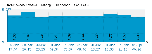 Nvidia.com server report and response time