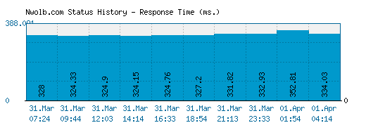 Nwolb.com server report and response time