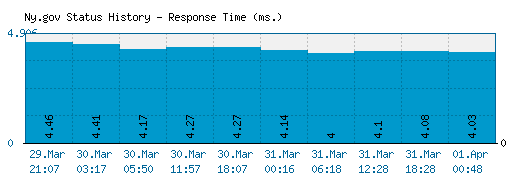 Ny.gov server report and response time