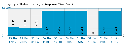 Nyc.gov server report and response time