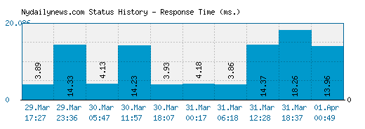 Nydailynews.com server report and response time