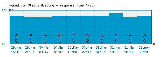 Nymag.com server report and response time