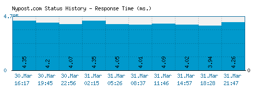 Nypost.com server report and response time