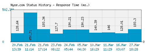 Nyse.com server report and response time