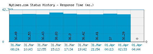 Nytimes.com server report and response time