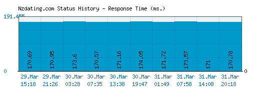 Nzdating.com server report and response time