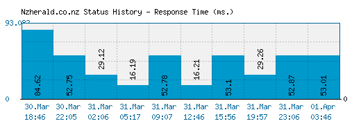 Nzherald.co.nz server report and response time