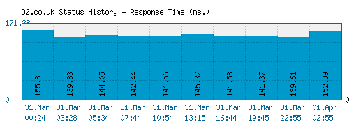 O2.co.uk server report and response time