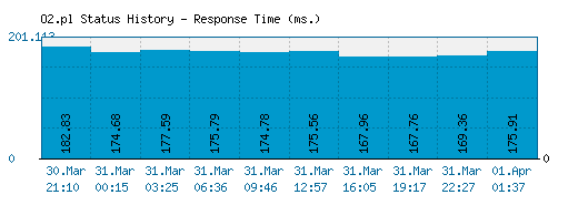 O2.pl server report and response time
