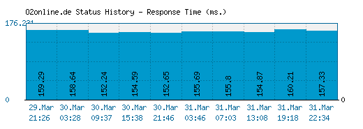 O2online.de server report and response time