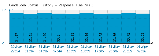 Oanda.com server report and response time