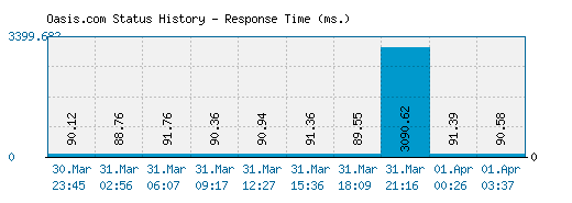 Oasis.com server report and response time