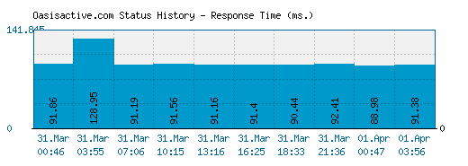 Oasisactive.com server report and response time