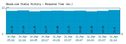 Oboom.com server report and response time