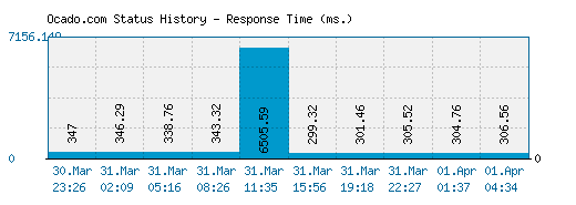 Ocado.com server report and response time