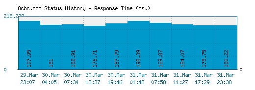 Ocbc.com server report and response time