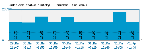 Oddee.com server report and response time