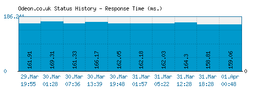 Odeon.co.uk server report and response time