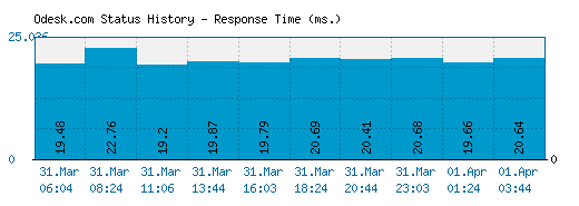 Odesk.com server report and response time