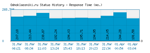 Odnoklassniki.ru server report and response time