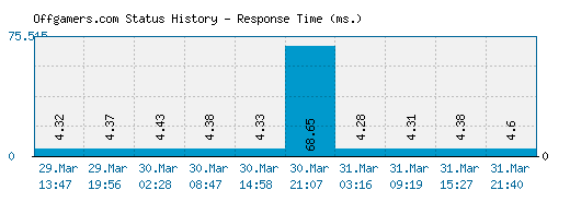 Offgamers.com server report and response time