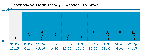 Officedepot.com server report and response time