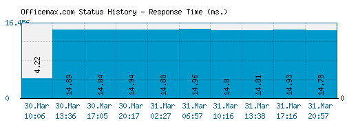 Officemax.com server report and response time